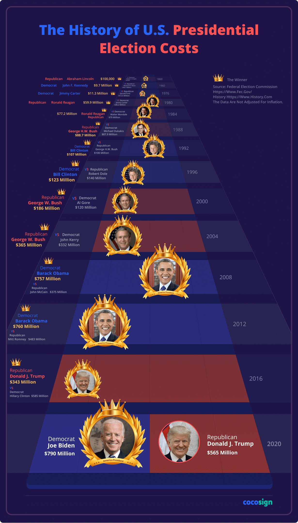 The Presidency VS The Cost A Revelatory Glide to the Campaign Costs of